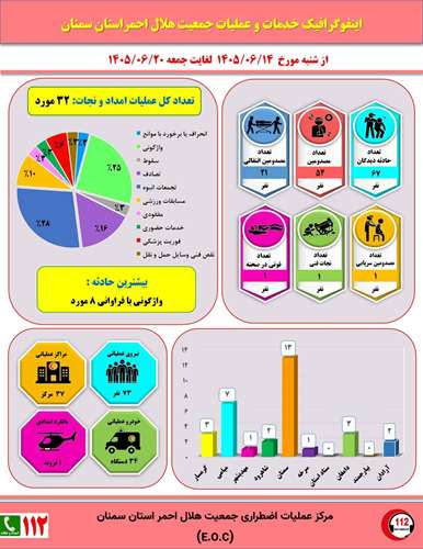  خدمات امدادونجات جمعیت هلال احمر استان سمنان در حوادث۱۴۰۵