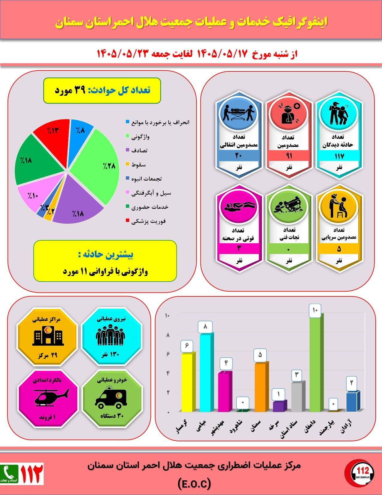گزارش مرکز کنترل و هماهنگی عملیات استان سمنان از تاریخ ۱۴۰۵/۰۵/۱۷ تا تاریخ ۱۴۰۵/۰۵/۲۳