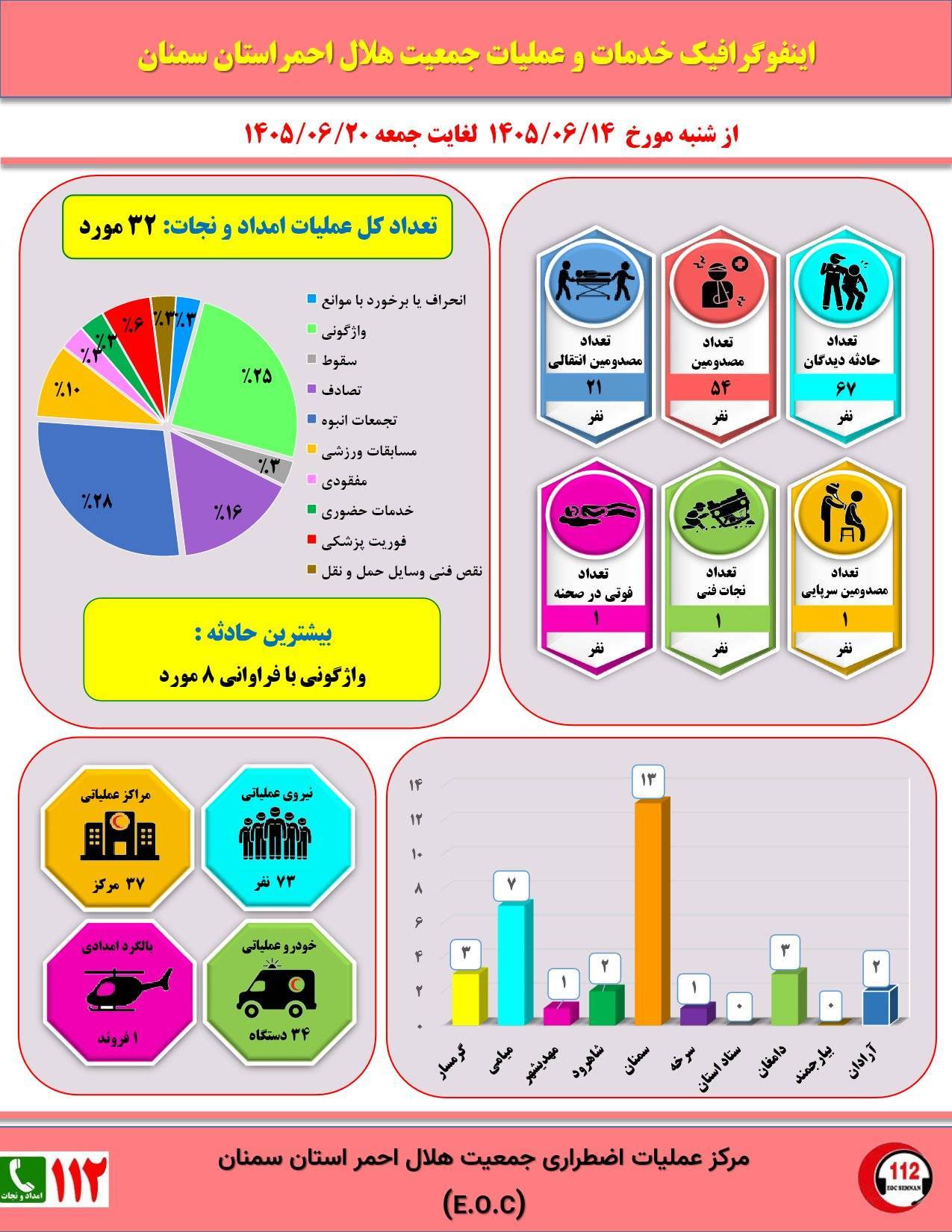 خدمات امدادونجات جمعیت هلال احمر استان سمنان در حوادث۱۴۰۵